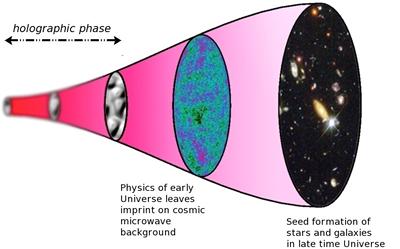 A sketch of the timeline of the holographic universe